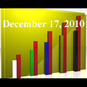 Fiduciary News Trending Topics for ERISA Plan Sponsors: Week Ending 12/17/10
